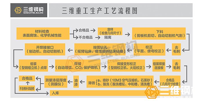 鋼結(jié)構(gòu)加工制作生產(chǎn)流程圖
